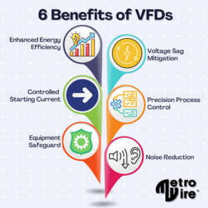 An infographic that lists the 6 Benefits of a Variable Frequency Drive